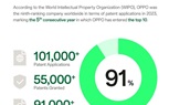  OPPO تحافظ على مركزها ضمن أفضل عشر شركات في مجال الملكية الفكرية حول العالم  للعام الخامس على التوالي